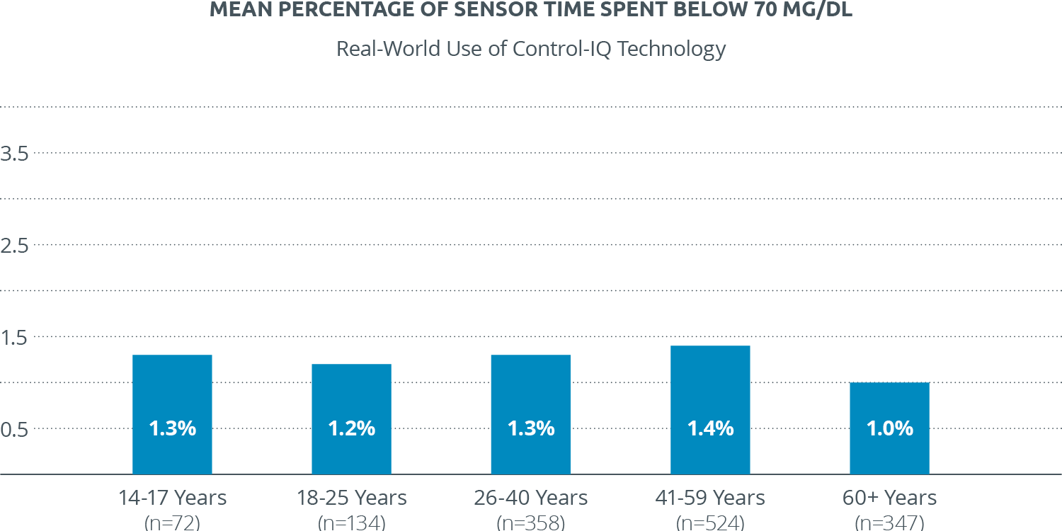 CM-001835_A_Graph_Time_Spent_Below_70mdL_Real-World (002)