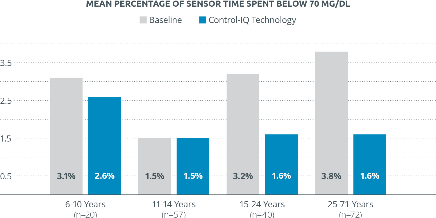 CM-001835_A_Graph_Time_Spent_Below_70mgdL_Comparison (002)