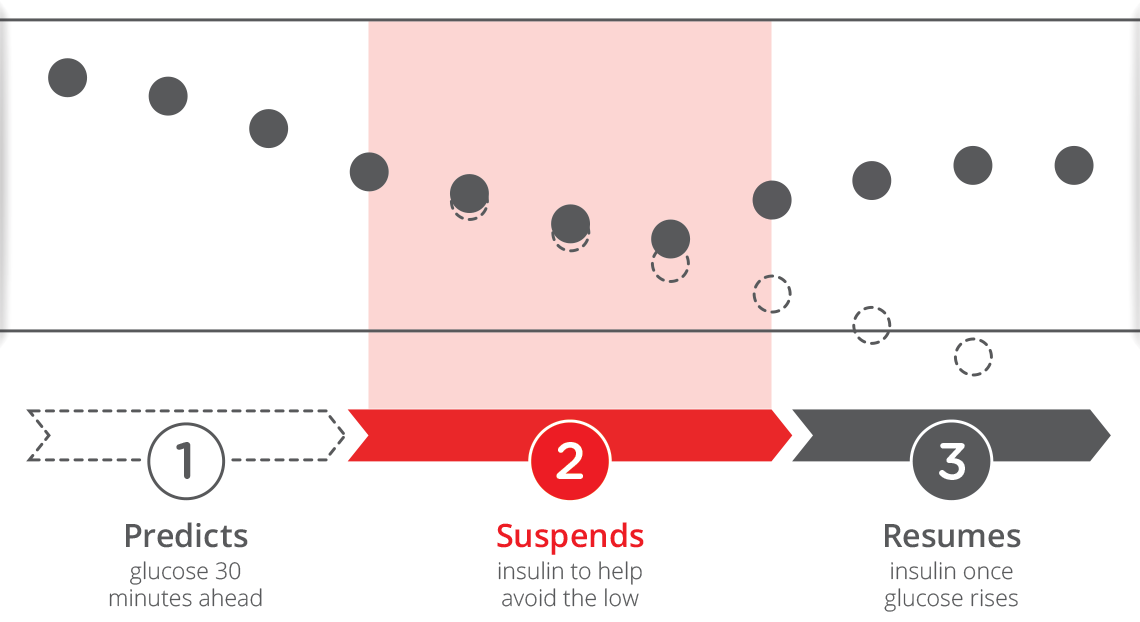 How Basal-IQ Technology Works